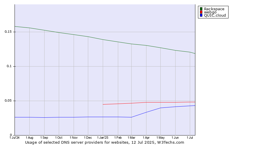 Historical trends in the usage of Rackspace vs. webgo vs. QUIC.cloud