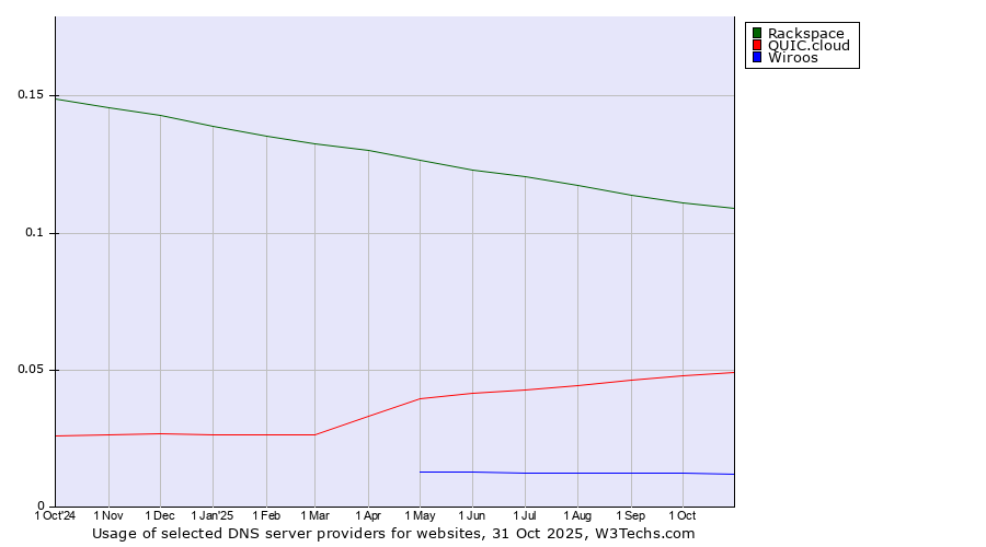Historical trends in the usage of Rackspace vs. QUIC.cloud vs. Wiroos