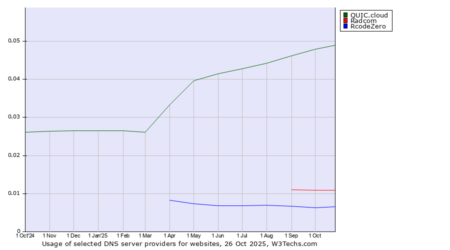 Historical trends in the usage of QUIC.cloud vs. Radcom vs. RcodeZero