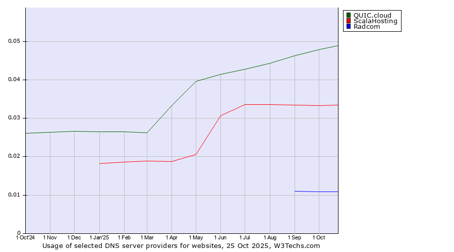 Historical trends in the usage of QUIC.cloud vs. ScalaHosting vs. Radcom