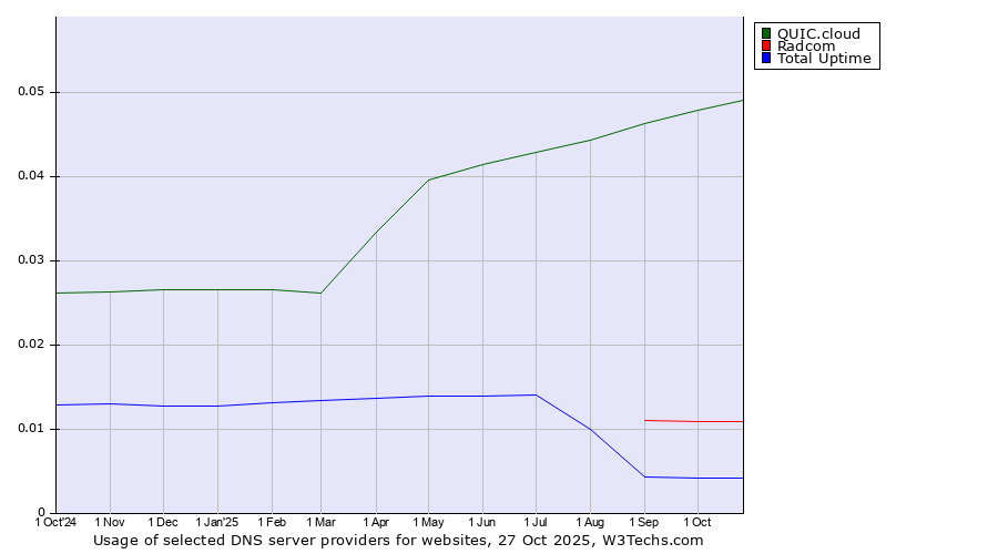 Historical trends in the usage of QUIC.cloud vs. Radcom vs. Total Uptime