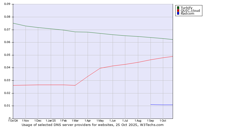Historical trends in the usage of Turbify vs. QUIC.cloud vs. Radcom