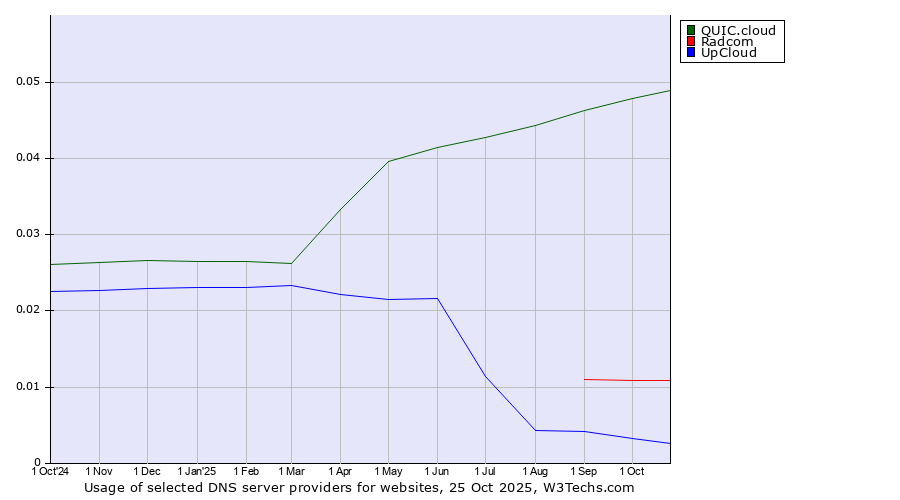 Historical trends in the usage of QUIC.cloud vs. Radcom vs. UpCloud