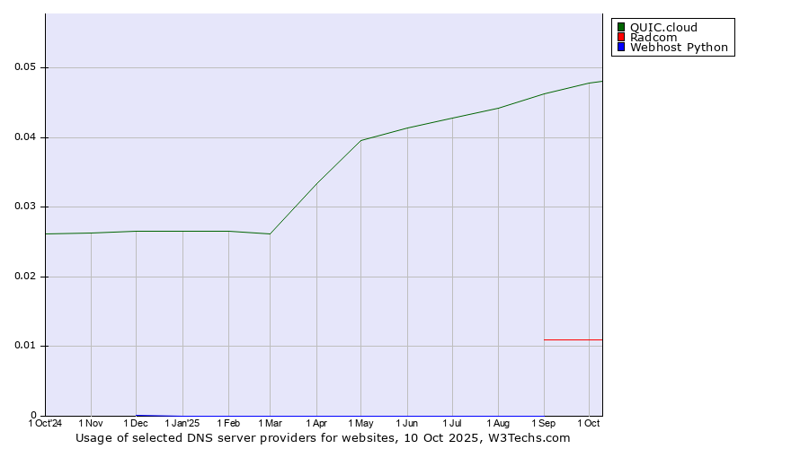 Historical trends in the usage of QUIC.cloud vs. Radcom vs. Webhost Python