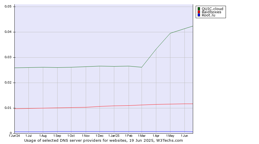 Historical trends in the usage of QUIC.cloud vs. Raidboxes vs. Root.lu