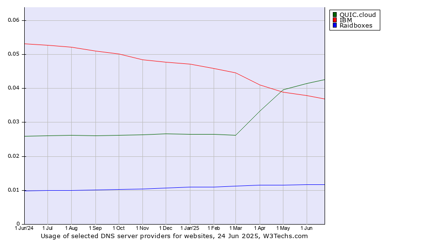 Historical trends in the usage of QUIC.cloud vs. IBM vs. Raidboxes