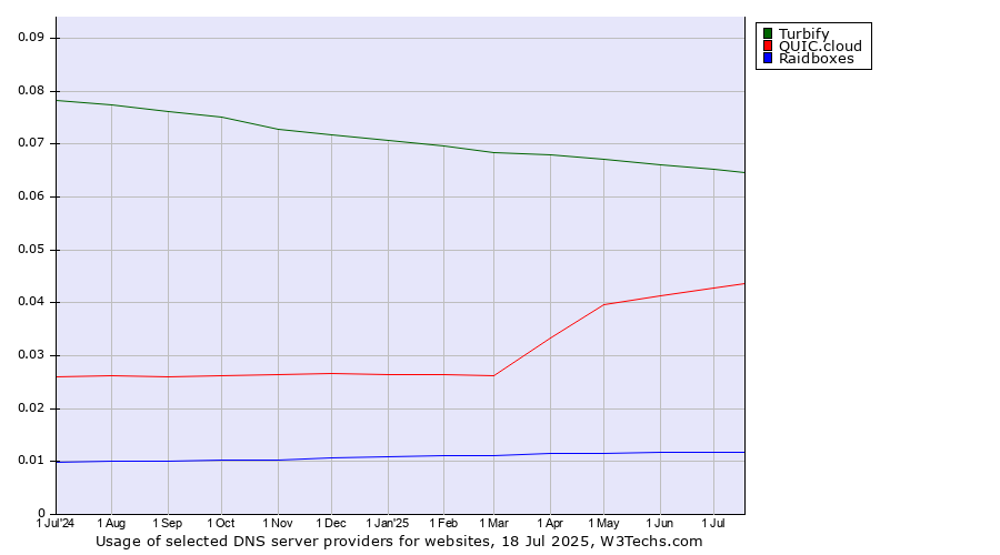 Historical trends in the usage of Turbify vs. QUIC.cloud vs. Raidboxes