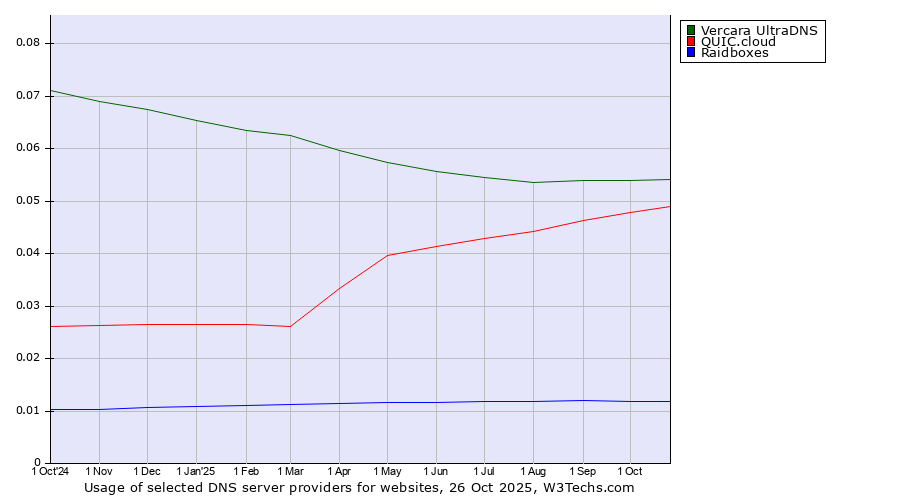 Historical trends in the usage of Vercara UltraDNS vs. QUIC.cloud vs. Raidboxes
