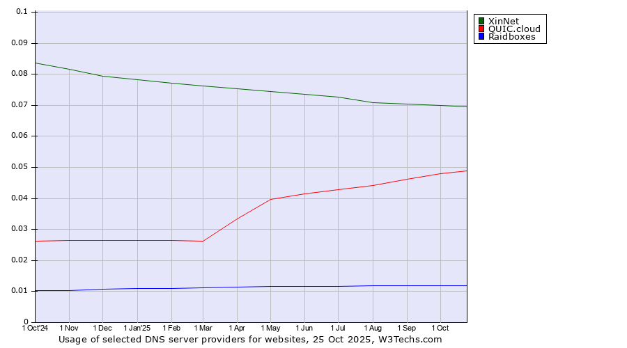 Historical trends in the usage of XinNet vs. QUIC.cloud vs. Raidboxes