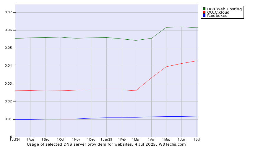 Historical trends in the usage of H88 Web Hosting vs. QUIC.cloud vs. Raidboxes
