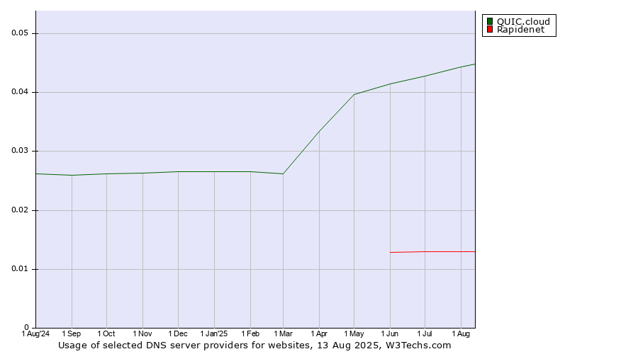 Historical trends in the usage of QUIC.cloud vs. Rapidenet