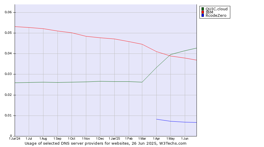 Historical trends in the usage of QUIC.cloud vs. IBM vs. RcodeZero