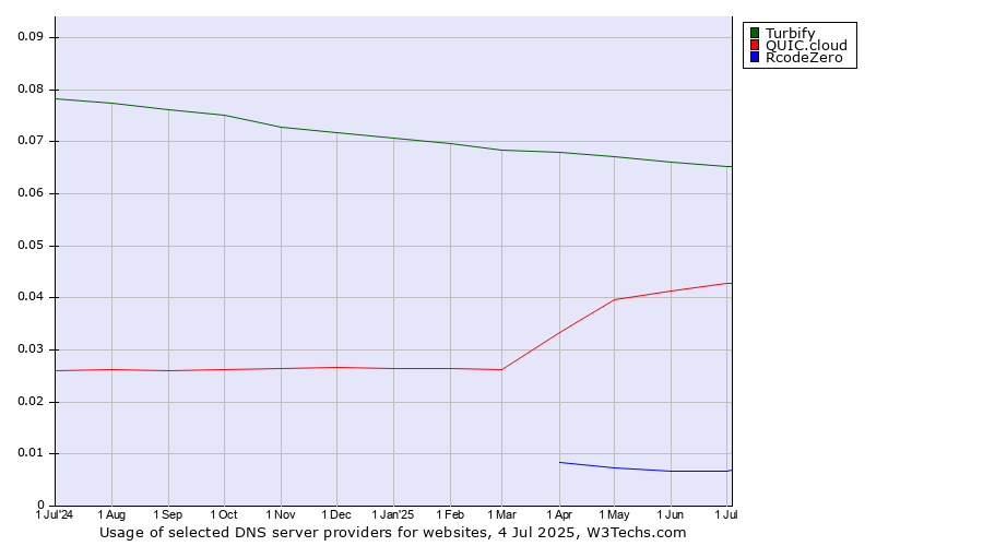 Historical trends in the usage of Turbify vs. QUIC.cloud vs. RcodeZero