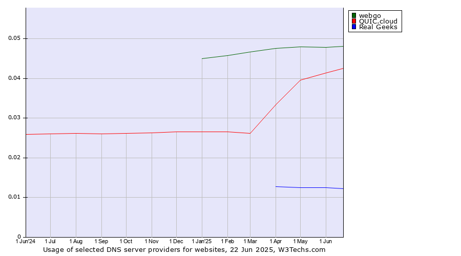 Historical trends in the usage of webgo vs. QUIC.cloud vs. Real Geeks