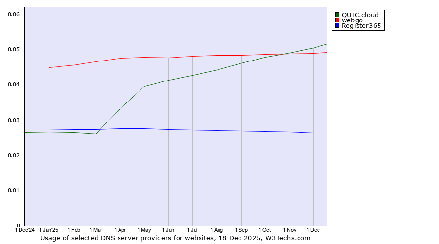 Historical trends in the usage of QUIC.cloud vs. webgo vs. Register365