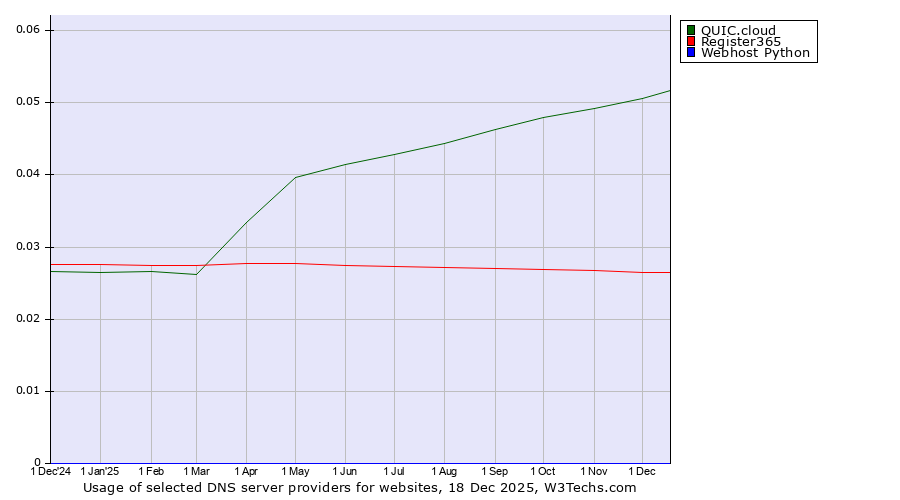Historical trends in the usage of QUIC.cloud vs. Register365 vs. Webhost Python