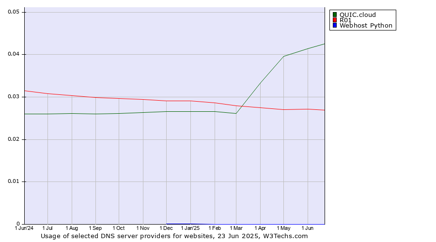 Historical trends in the usage of QUIC.cloud vs. R01 vs. Webhost Python