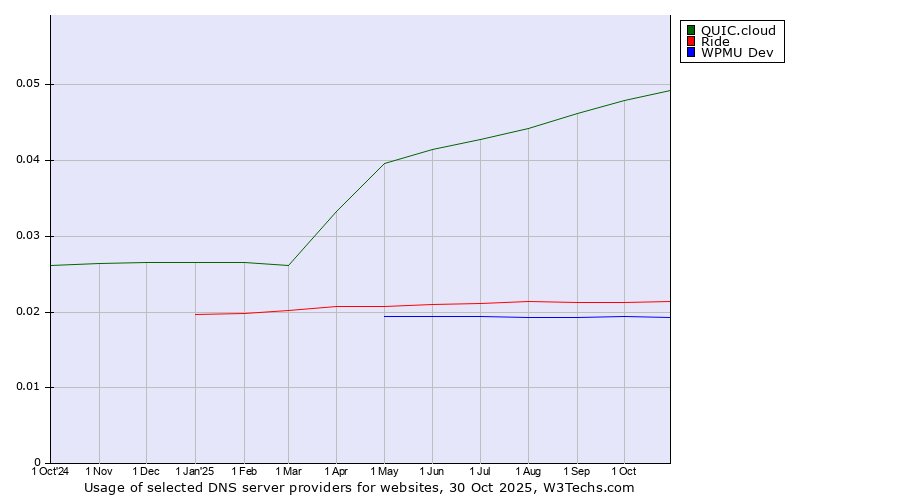 Historical trends in the usage of QUIC.cloud vs. Ride vs. WPMU Dev