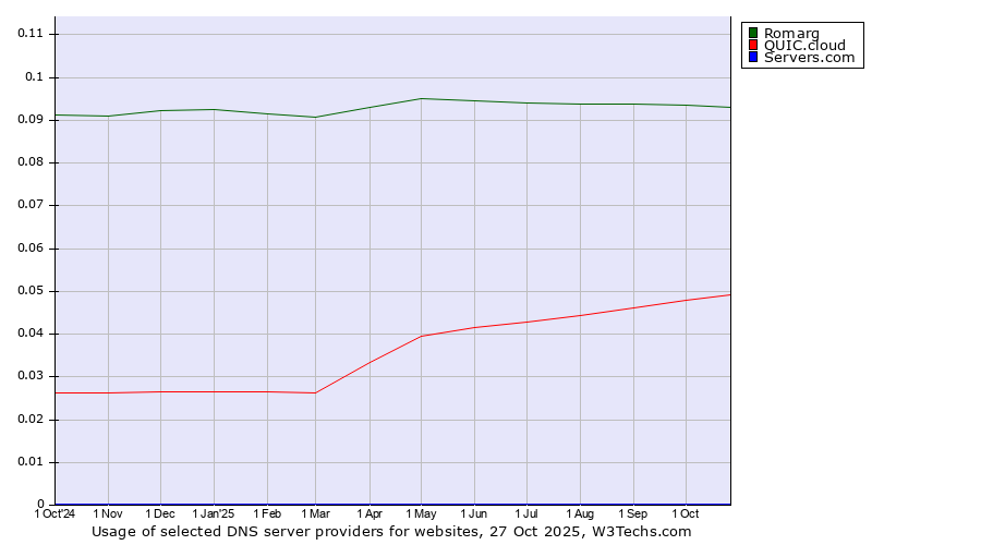 Historical trends in the usage of Romarg vs. QUIC.cloud vs. Servers.com
