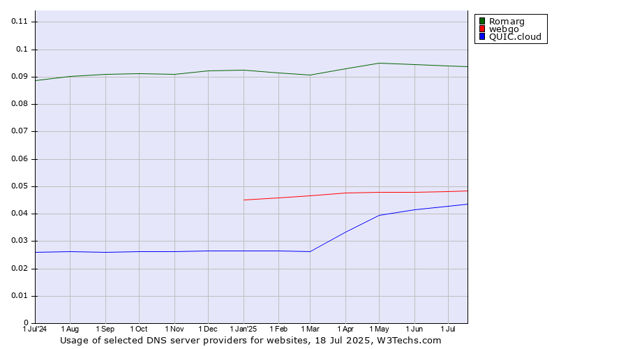 Historical trends in the usage of Romarg vs. webgo vs. QUIC.cloud