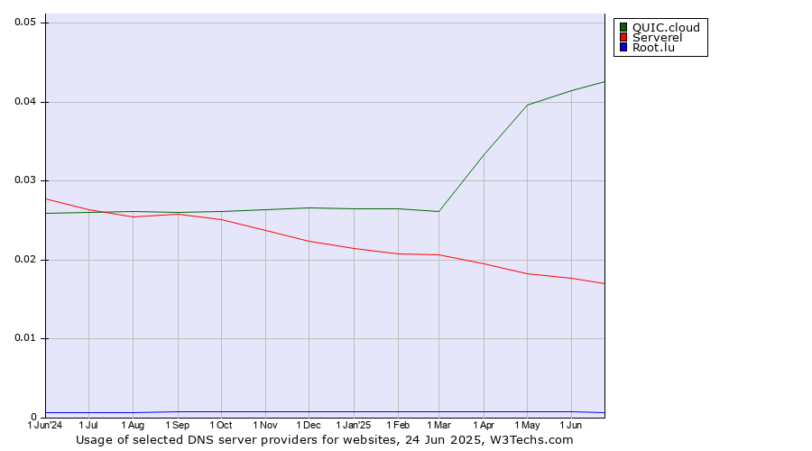 Historical trends in the usage of QUIC.cloud vs. Serverel vs. Root.lu