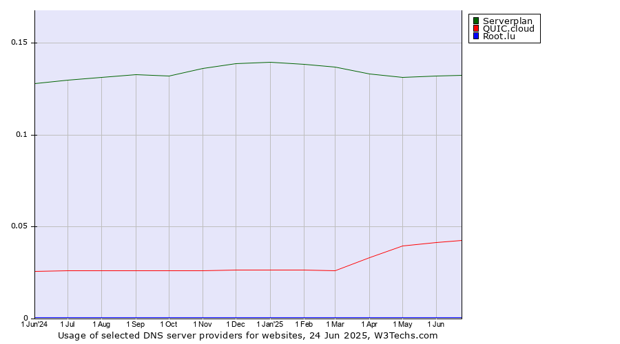 Historical trends in the usage of Serverplan vs. QUIC.cloud vs. Root.lu