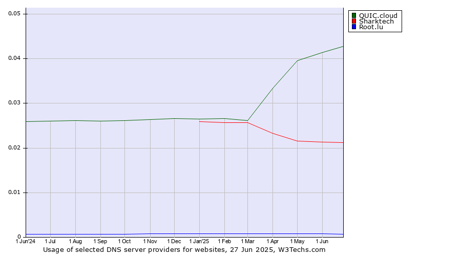 Historical trends in the usage of QUIC.cloud vs. Sharktech vs. Root.lu