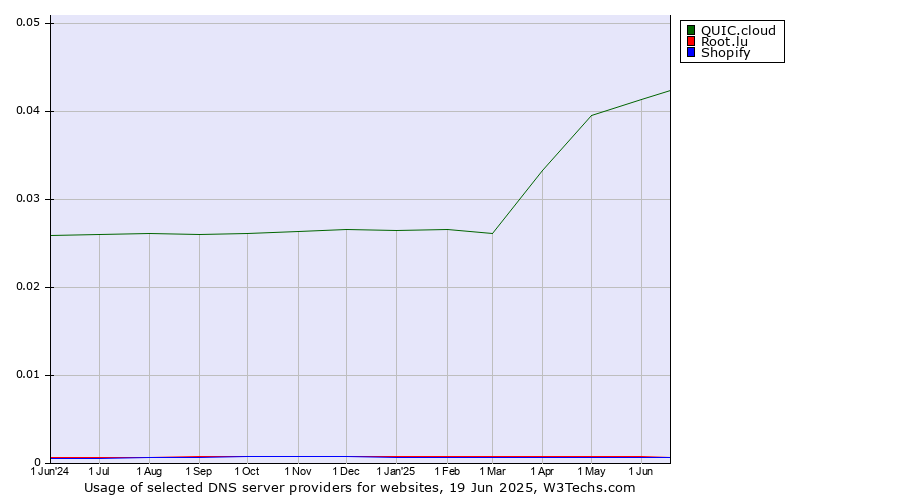 Historical trends in the usage of QUIC.cloud vs. Root.lu vs. Shopify