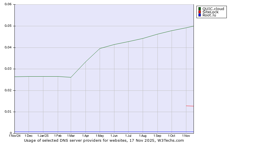 Historical trends in the usage of QUIC.cloud vs. SiteLock vs. Root.lu