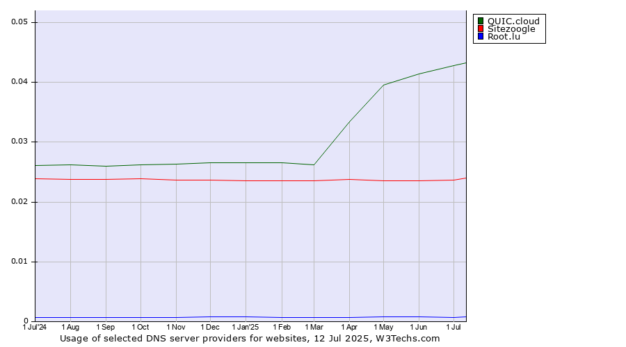 Historical trends in the usage of QUIC.cloud vs. Sitezoogle vs. Root.lu