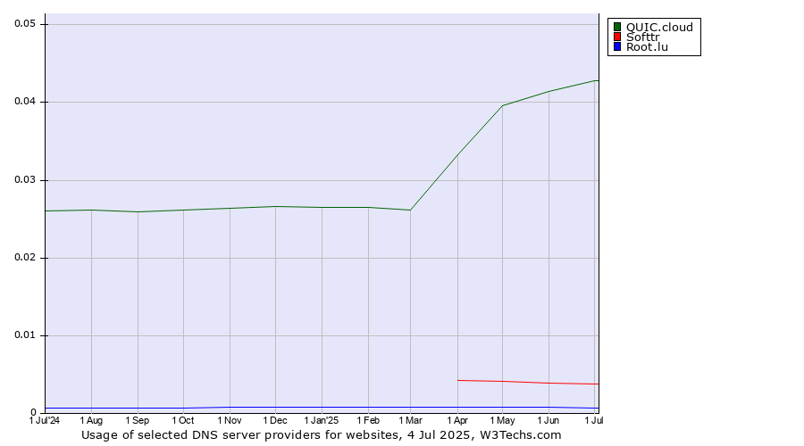 Historical trends in the usage of QUIC.cloud vs. Softtr vs. Root.lu
