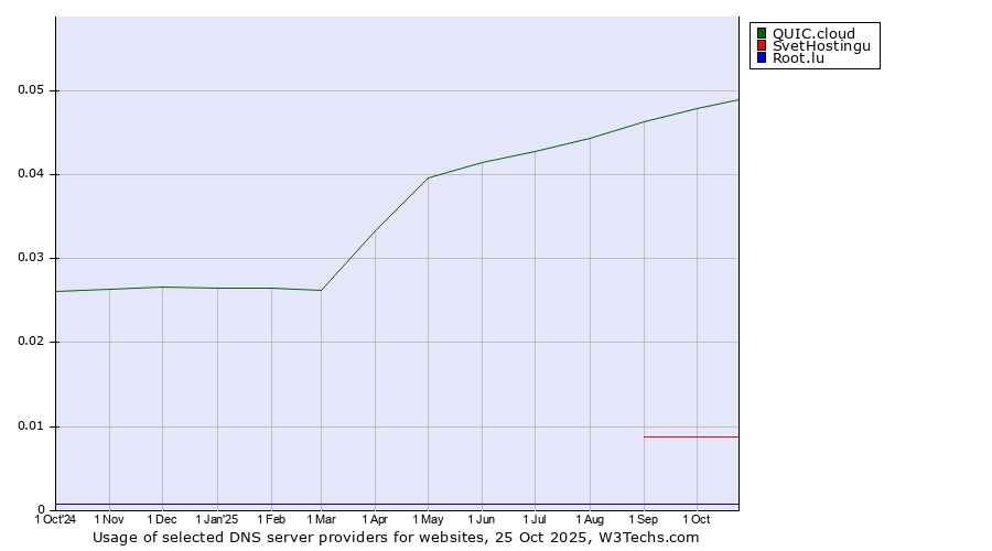 Historical trends in the usage of QUIC.cloud vs. SvetHostingu vs. Root.lu