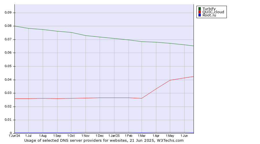 Historical trends in the usage of Turbify vs. QUIC.cloud vs. Root.lu