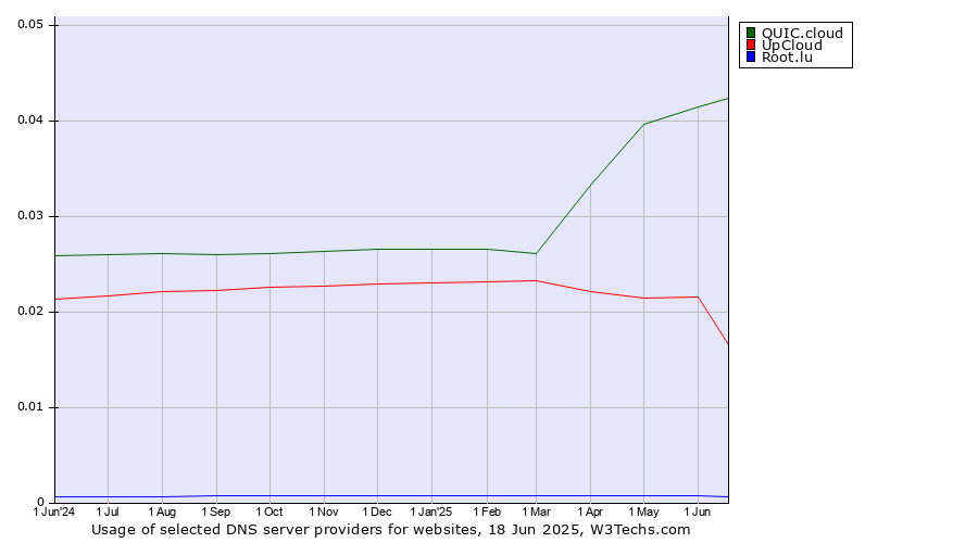 Historical trends in the usage of QUIC.cloud vs. UpCloud vs. Root.lu