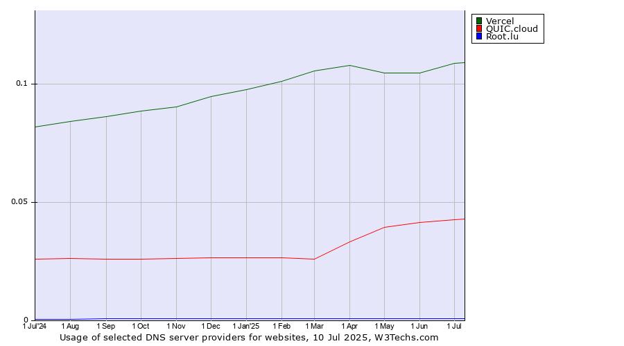 Historical trends in the usage of Vercel vs. QUIC.cloud vs. Root.lu