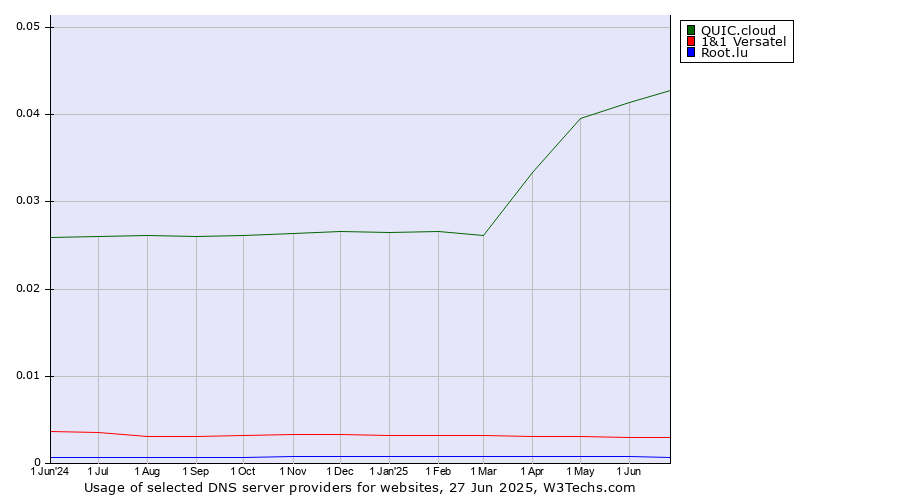 Historical trends in the usage of QUIC.cloud vs. 1&1 Versatel vs. Root.lu