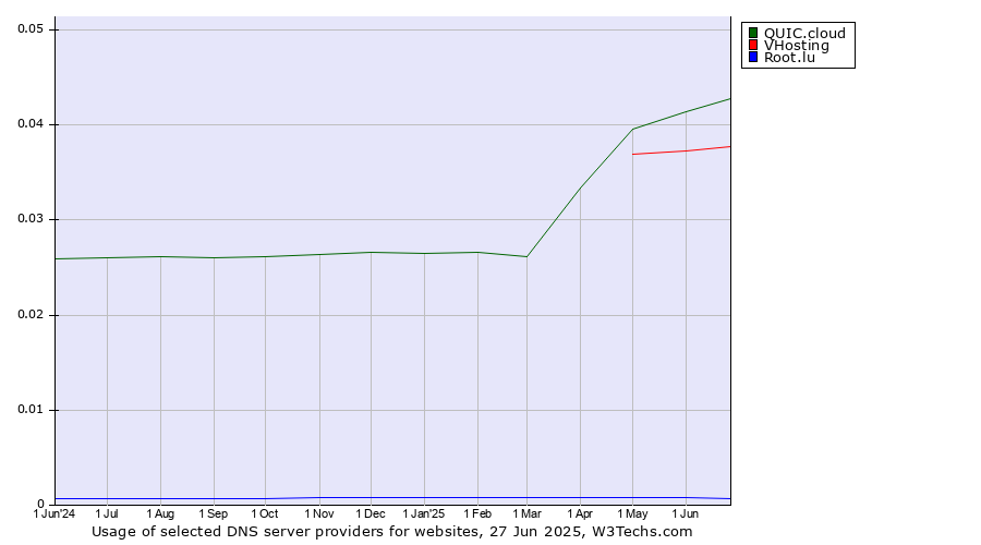 Historical trends in the usage of QUIC.cloud vs. VHosting vs. Root.lu