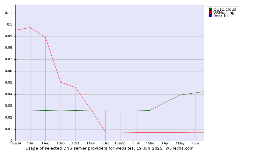 Historical trends in the usage of QUIC.cloud vs. VSHosting vs. Root.lu