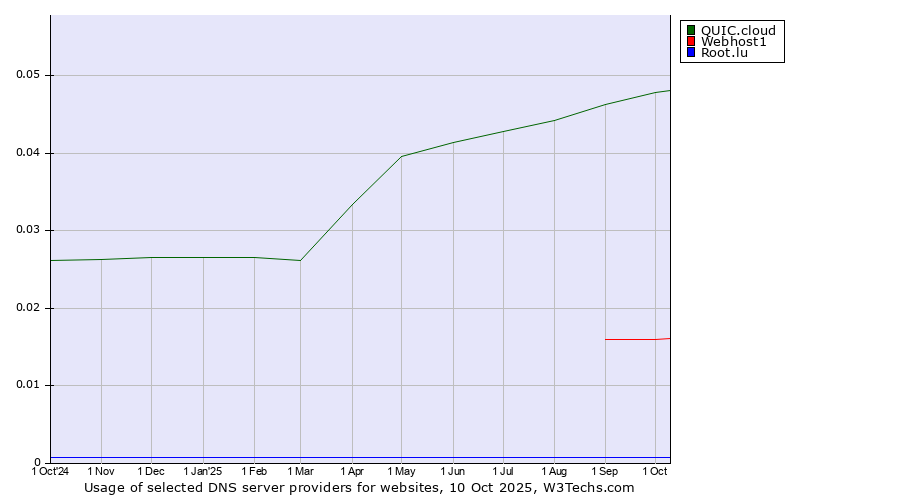 Historical trends in the usage of QUIC.cloud vs. Webhost1 vs. Root.lu