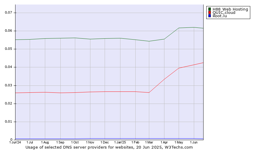 Historical trends in the usage of H88 Web Hosting vs. QUIC.cloud vs. Root.lu