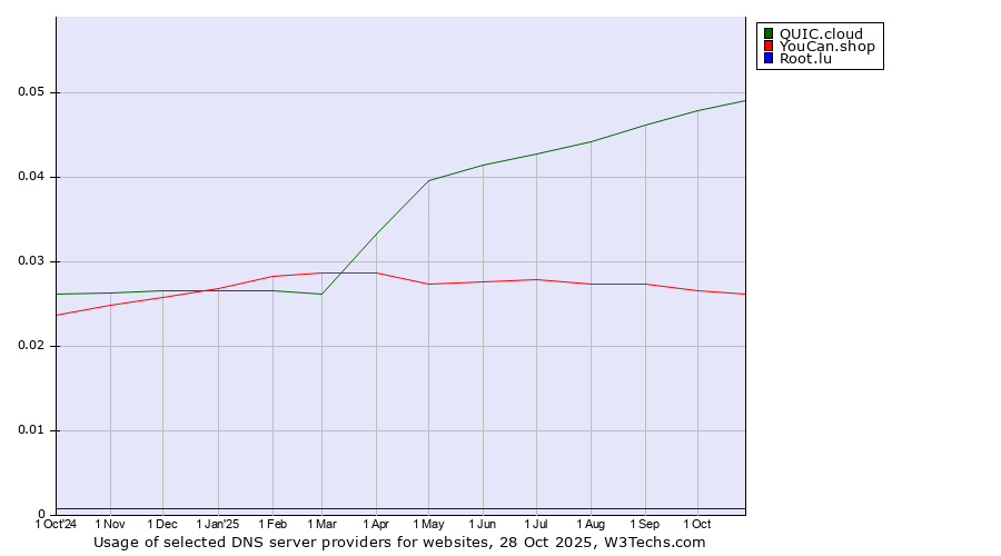 Historical trends in the usage of QUIC.cloud vs. YouCan.shop vs. Root.lu