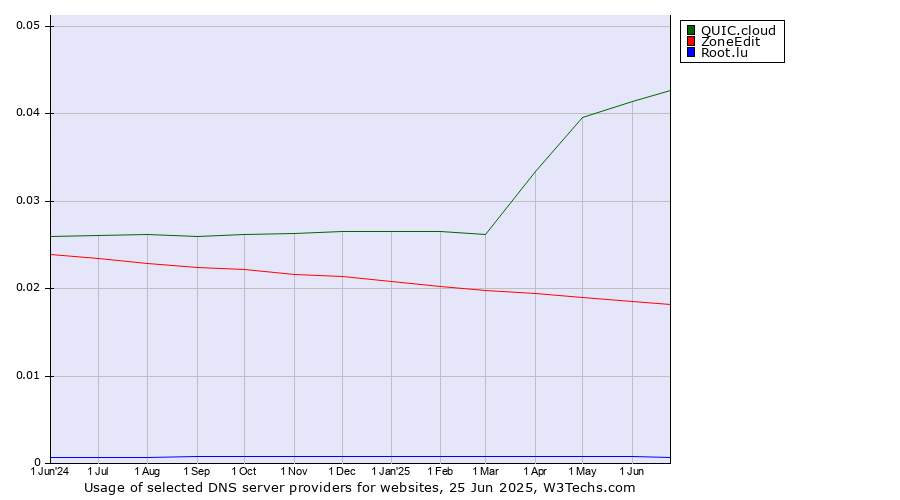 Historical trends in the usage of QUIC.cloud vs. ZoneEdit vs. Root.lu