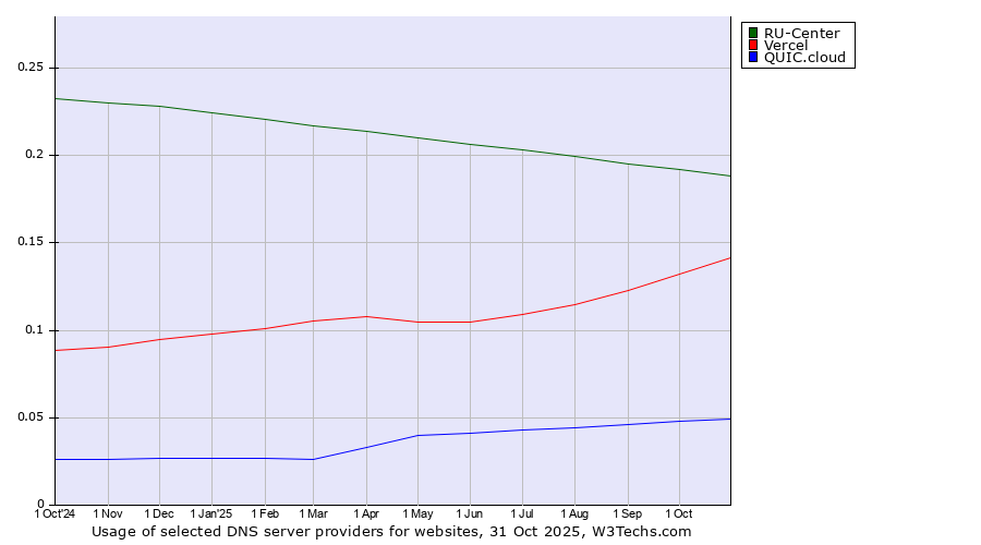 Historical trends in the usage of RU-Center vs. Vercel vs. QUIC.cloud