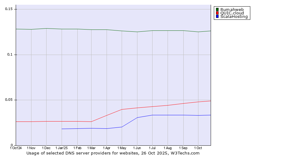 Historical trends in the usage of Rumahweb vs. QUIC.cloud vs. ScalaHosting
