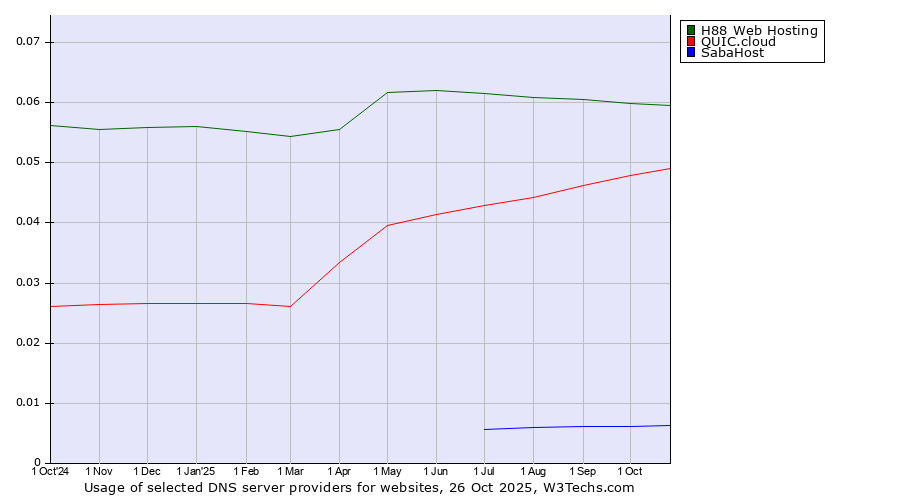 Historical trends in the usage of H88 Web Hosting vs. QUIC.cloud vs. SabaHost