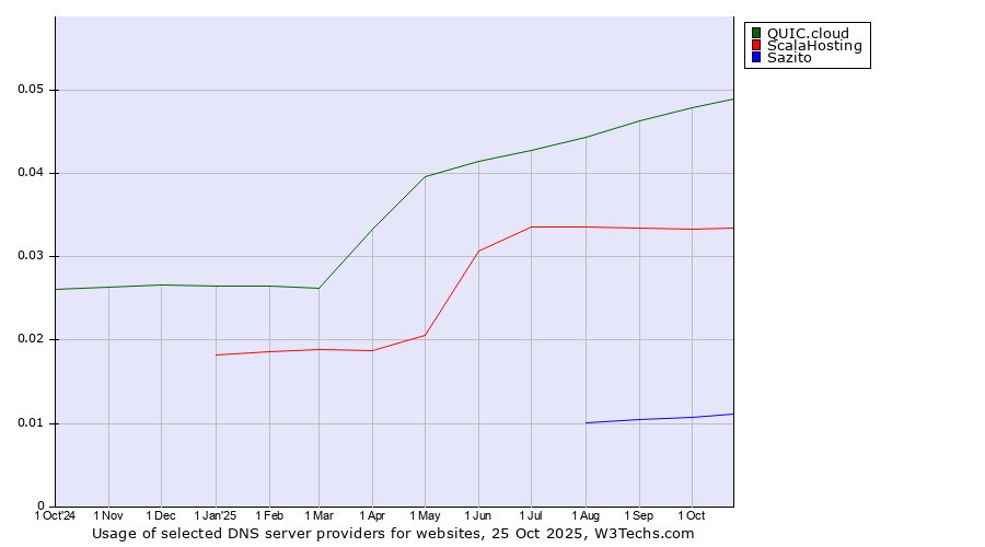 Historical trends in the usage of QUIC.cloud vs. ScalaHosting vs. Sazito