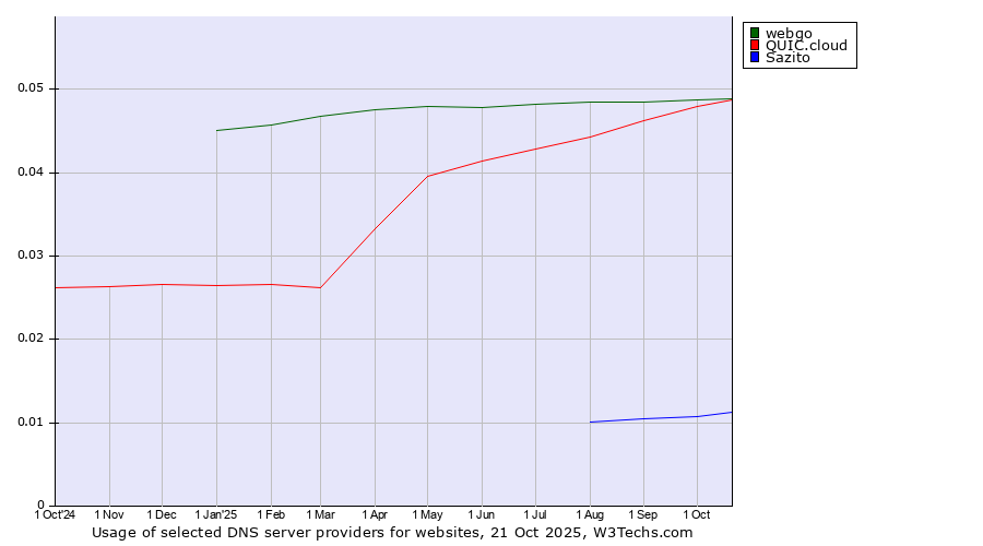 Historical trends in the usage of webgo vs. QUIC.cloud vs. Sazito