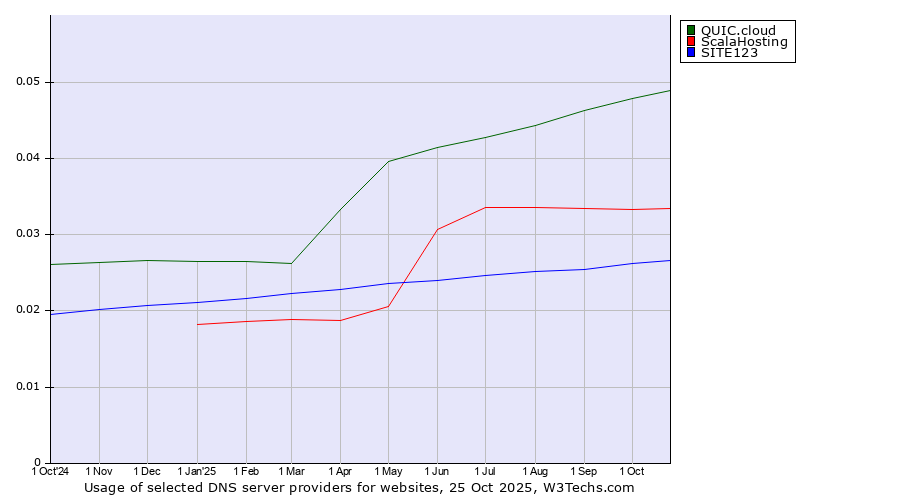 Historical trends in the usage of QUIC.cloud vs. ScalaHosting vs. SITE123
