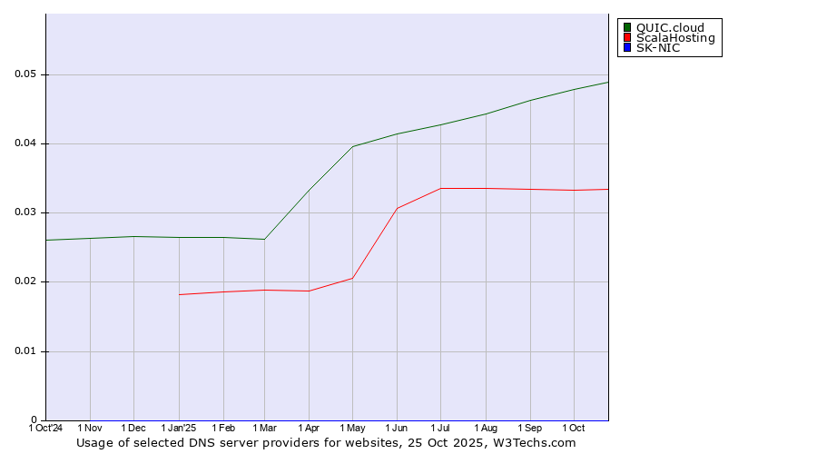 Historical trends in the usage of QUIC.cloud vs. ScalaHosting vs. SK-NIC