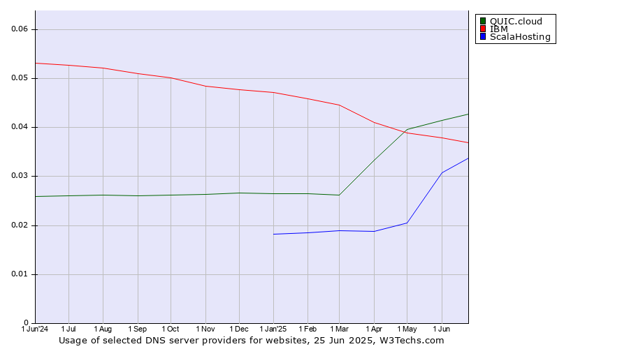 Historical trends in the usage of QUIC.cloud vs. IBM vs. ScalaHosting